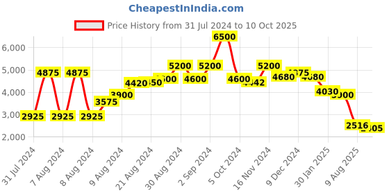 ajio.com aarke ritu kumar V-Neck Flared Kurta Suit Set aarke ritu kumar Price History Graph from 31 Jul 2024 to 10 Oct 2025