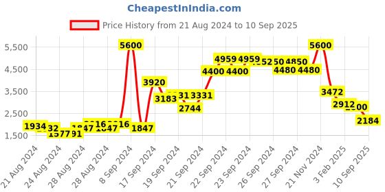 ajio.com aarke ritu kumar V-Neck Full-Sleeve Kurta with Pants & Dupatta aarke ritu kumar Price History Graph from 21 Aug 2024 to 10 Sep 2025