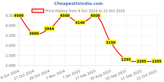 ajio.com aarke ritu kumar Women Cassandra Paisley Print Fit & Flare Dress aarke ritu kumar Price History Graph from 9 Oct 2024 to 21 Oct 2025