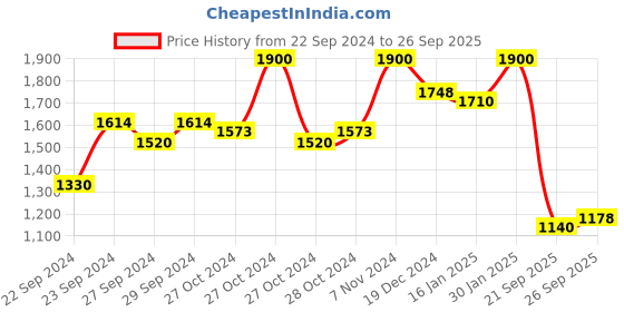 ajio.com aarke ritu kumar Women Dhoti Pants with Elasticated Waist aarke ritu kumar Price History Graph from 22 Sep 2024 to 26 Sep 2025