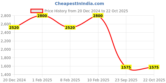 ajio.com aarke ritu kumar Women Embroidered Straight Kurta aarke ritu kumar Price History Graph from 20 Dec 2024 to 21 Oct 2025
