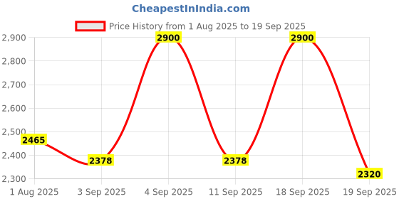 ajio.com aarke ritu kumar Women Floral Print Fitted Shirt aarke ritu kumar Price History Graph from 1 Aug 2025 to 19 Sep 2025