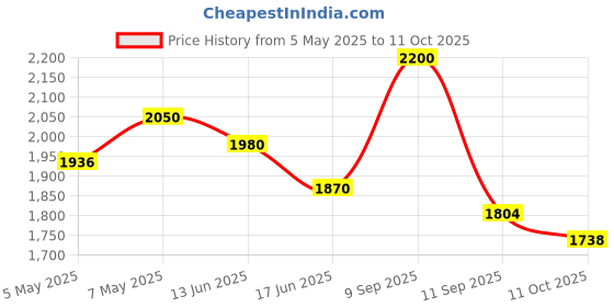 ajio.com aarke ritu kumar Women Floral Print Flared Kurti aarke ritu kumar Price History Graph from 5 May 2025 to 11 Oct 2025