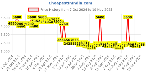 ajio.com aarke ritu kumar Women Geometric Print Loose Fit Shrug aarke ritu kumar Price History Graph from 7 Oct 2024 to 18 Nov 2025