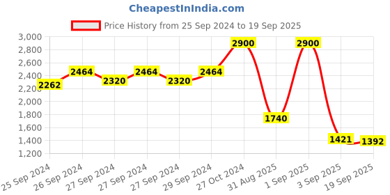 ajio.com aarke ritu kumar Women Geometric Print Molly A-Line Kurta aarke ritu kumar Price History Graph from 25 Sep 2024 to 19 Sep 2025