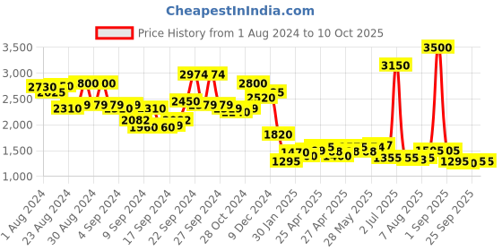 ajio.com aarke ritu kumar Women Printed A-Line Tunic aarke ritu kumar Price History Graph from 1 Aug 2024 to 10 Oct 2025