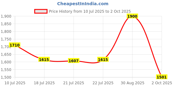 ajio.com aarke ritu kumar Women Trove Floral Print Straight Kurta aarke ritu kumar Price History Graph from 10 Jul 2025 to 2 Oct 2025