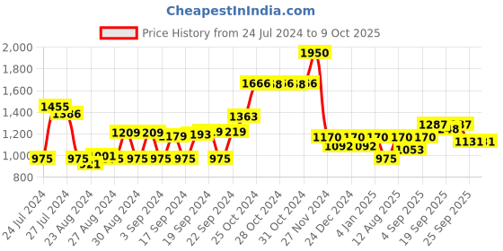 ajio.com aarke ritu kumar Woven Sleeveless Jumpsuit with Tie-Up aarke ritu kumar Price History Graph from 24 Jul 2024 to 8 Oct 2025