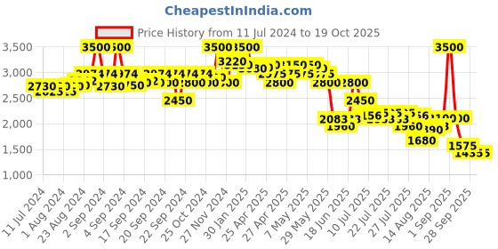 ajio.com aarke ritu kumar Yarn Dyed Jumpsuits aarke ritu kumar Price History Graph from 11 Jul 2024 to 17 Oct 2025