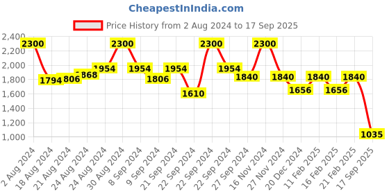 ajio.com aarke ritu kumar Yarn Dyed Top aarke ritu kumar Price History Graph from 2 Aug 2024 to 17 Sep 2025