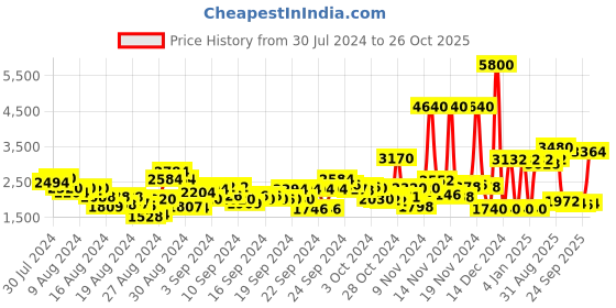 ajio.com aarke ritu kumar Zip-Front Puffer Jacket with Hood aarke ritu kumar Price History Graph from 30 Jul 2024 to 26 Oct 2025