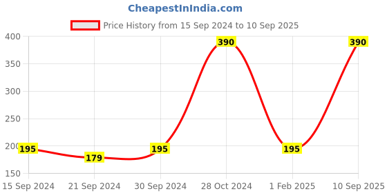 ajio.com aarnaa Gold-Plated Stone-Studded Ring aarnaa Price History Graph from 15 Sep 2024 to 10 Sep 2025