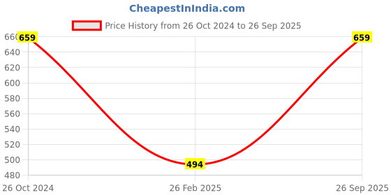 ajio.com aarnaa Stone-Studded Studs Earrings aarnaa Price History Graph from 26 Oct 2024 to 26 Sep 2025