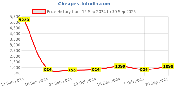 ajio.com aarnaa Women Stone-Studded Bangle aarnaa Price History Graph from 12 Sep 2024 to 30 Sep 2025
