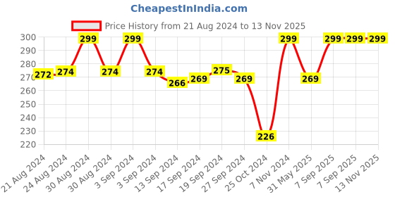 ajio.com aarrah Dupatta with Contrast Zari Border & Tassels aarrah Price History Graph from 21 Aug 2024 to 12 Nov 2025