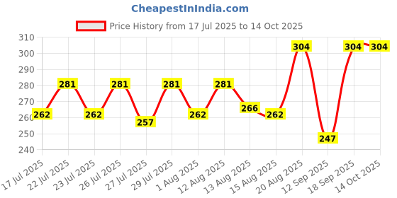 ajio.com aarrah Printed Dupatta with Tassels aarrah Price History Graph from 17 Jul 2025 to 14 Oct 2025