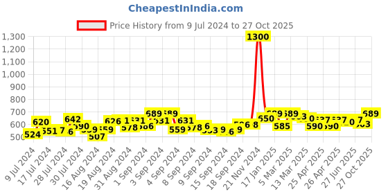 ajio.com aarsha Band-Collar Patch-Pocket Short Kurta aarsha Price History Graph from 9 Jul 2024 to 27 Oct 2025