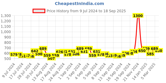 ajio.com aarsha Band-Collar Patch-Pocket Short Kurta aarsha Price History Graph from 9 Jul 2024 to 18 Sep 2025
