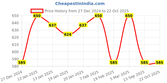 ajio.com aarsha Classic Shirt with Collar-Neck aarsha Price History Graph from 27 Dec 2024 to 22 Oct 2025