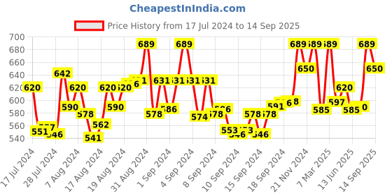 ajio.com aarsha Cotton Band-Collar Kurta aarsha Price History Graph from 17 Jul 2024 to 14 Sep 2025
