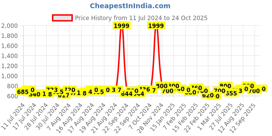 ajio.com aarsha Cotton Long Kurta with Patch Pocket aarsha Price History Graph from 11 Jul 2024 to 24 Oct 2025