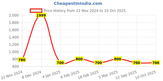 ajio.com aarsha Cotton Long Kurta with Patch Pocket aarsha Price History Graph from 22 Nov 2024 to 9 Oct 2025