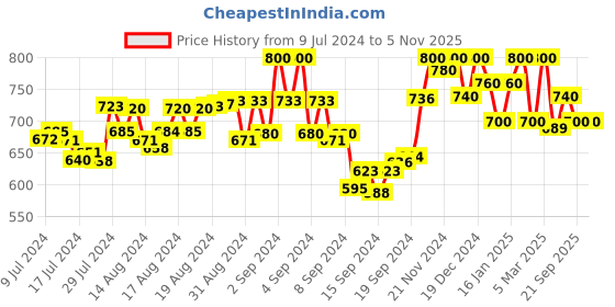ajio.com aarsha Kurta with Patch Pocket aarsha Price History Graph from 9 Jul 2024 to 5 Nov 2025