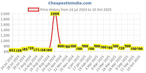 ajio.com aarsha Kurta with Patch Pocket aarsha Price History Graph from 24 Jul 2024 to 10 Oct 2025