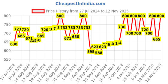 ajio.com aarsha Kurta with Patch Pocket aarsha Price History Graph from 27 Jul 2024 to 12 Nov 2025