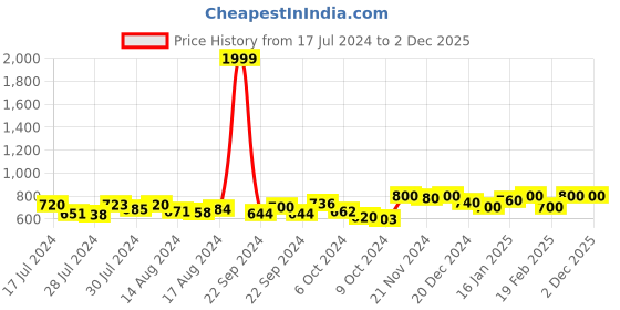 ajio.com aarsha Long Kurta with Patch Pocket aarsha Price History Graph from 17 Jul 2024 to 2 Dec 2025