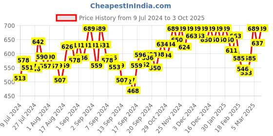 ajio.com aarsha Mandarin-Collar Kurta with Patch Pocket aarsha Price History Graph from 9 Jul 2024 to 3 Oct 2025