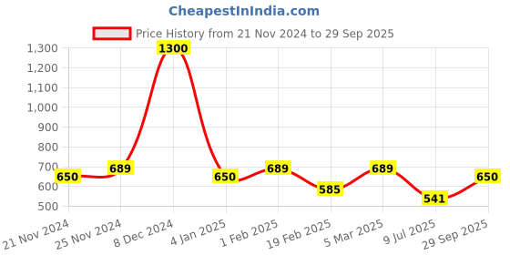 ajio.com aarsha Mandarin-Collar Slim Fit Kurta with Patch Pocket aarsha Price History Graph from 21 Nov 2024 to 29 Sep 2025