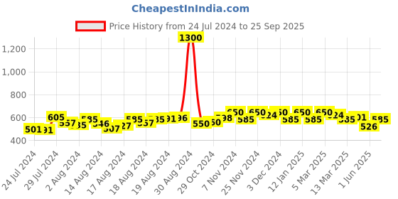 ajio.com aarsha Men Embroidered Regular Fit Long Kurta aarsha Price History Graph from 24 Jul 2024 to 25 Sep 2025