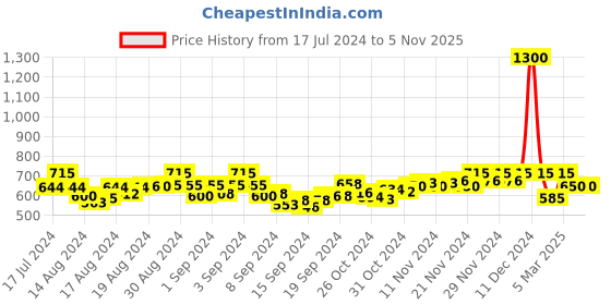 ajio.com aarsha Men Micro Print Regular Fit Long Kurta aarsha Price History Graph from 17 Jul 2024 to 4 Nov 2025
