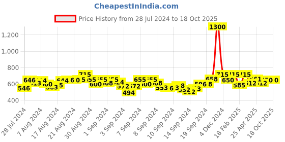 ajio.com aarsha Men Micro Print Regular Fit Long Kurta aarsha Price History Graph from 28 Jul 2024 to 17 Oct 2025