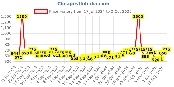 ajio.com aarsha Men Micro Print Regular Fit Short Kurta aarsha Price History Graph from 17 Jul 2024 to 2 Oct 2025