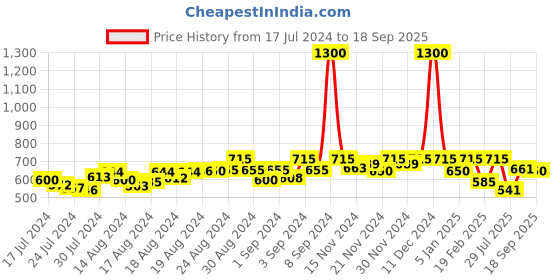 ajio.com aarsha Men Micro Print Regular Fit Short Kurta aarsha Price History Graph from 17 Jul 2024 to 18 Sep 2025