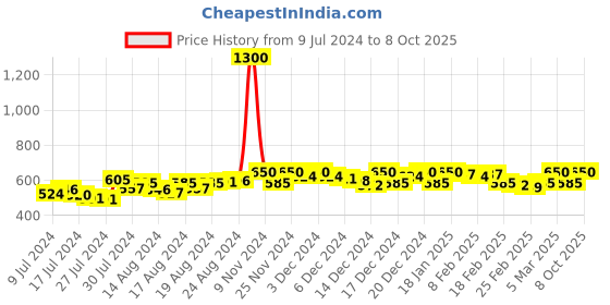 ajio.com aarsha Men Printed Regular Fit Short Kurta aarsha Price History Graph from 9 Jul 2024 to 8 Oct 2025