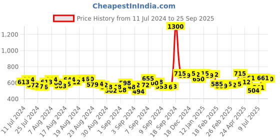 ajio.com aarsha Men Self-Design Regular Fit Kurta aarsha Price History Graph from 11 Jul 2024 to 25 Sep 2025