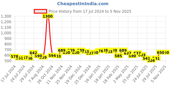 ajio.com aarsha Short Kurta with Patch Pocket aarsha Price History Graph from 17 Jul 2024 to 5 Nov 2025