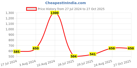 ajio.com aarsha Short Sleeve Short Kurta aarsha Price History Graph from 27 Jul 2024 to 27 Oct 2025