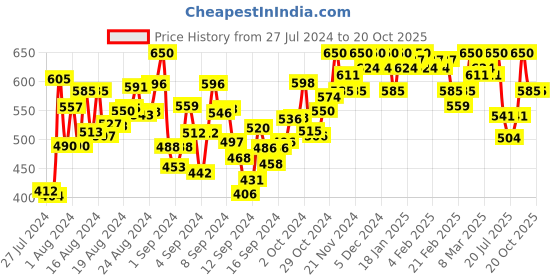 ajio.com aarsha Slim Fit Shirt with Spread Collar aarsha Price History Graph from 27 Jul 2024 to 20 Oct 2025