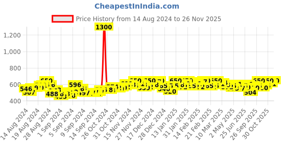 ajio.com aarsha Striped Long Kurta aarsha Price History Graph from 14 Aug 2024 to 26 Nov 2025