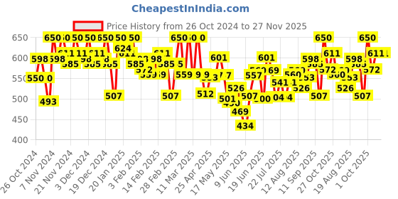 ajio.com aarsha Striped Long Kurta aarsha Price History Graph from 26 Oct 2024 to 27 Nov 2025