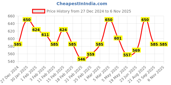 ajio.com aarsha Striped Short Kurta aarsha Price History Graph from 27 Dec 2024 to 5 Nov 2025