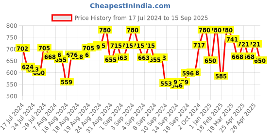 ajio.com aarsha Striped Short Kurta with Patch Pocket aarsha Price History Graph from 17 Jul 2024 to 15 Sep 2025