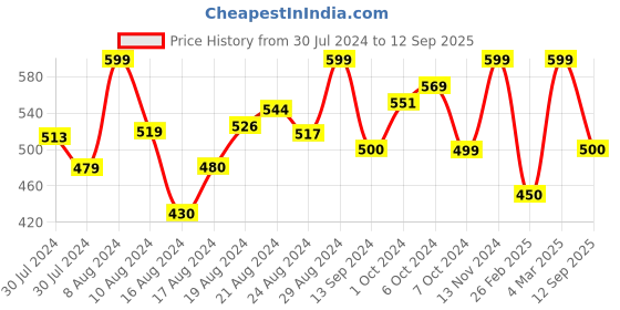 ajio.com aarsha Striped Tunic with Mandarin Collar aarsha Price History Graph from 30 Jul 2024 to 12 Sep 2025