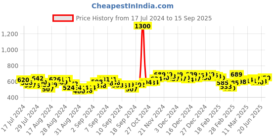 ajio.com aarsha Textured Long Kurta with Patch Pocket aarsha Price History Graph from 17 Jul 2024 to 15 Sep 2025