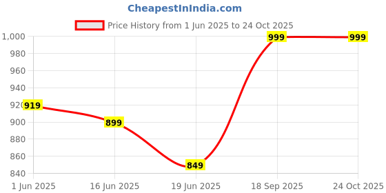 ajio.com aartej Women Floral Kaftan aartej Price History Graph from 1 Jun 2025 to 24 Oct 2025