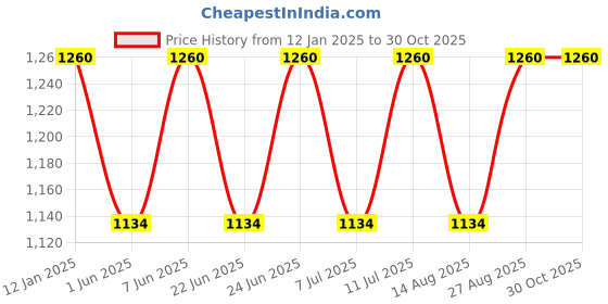 ajio.com aaruvi ruchi verma Women Abstract A-line Dress aaruvi ruchi verma Price History Graph from 12 Jan 2025 to 30 Oct 2025